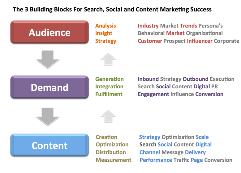 search-social-content-marketing