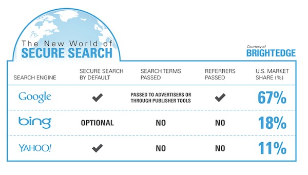 New World of Secure Search