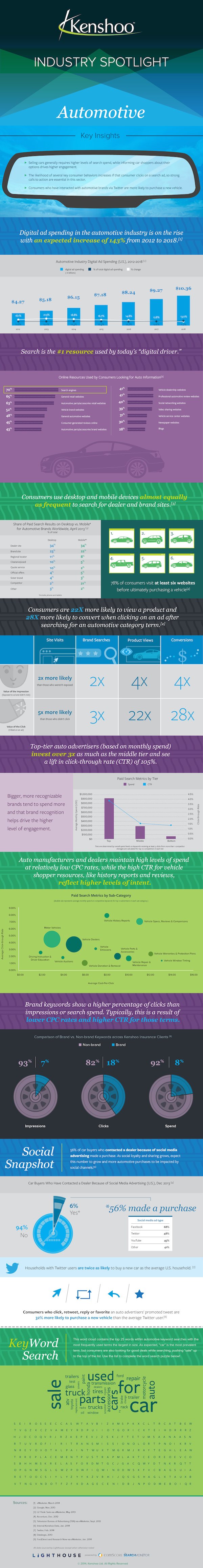 Automotive Ad Spending Insights