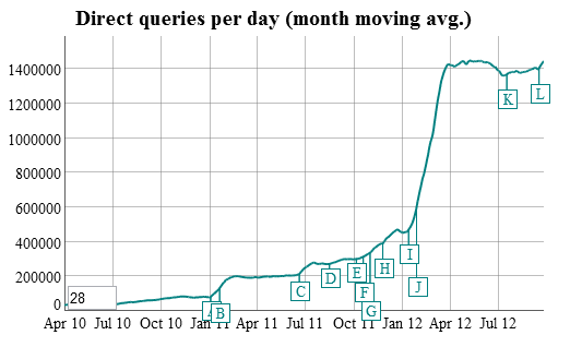 duckduckgo-traffic