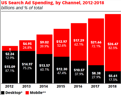 emarketer-mobile-graph