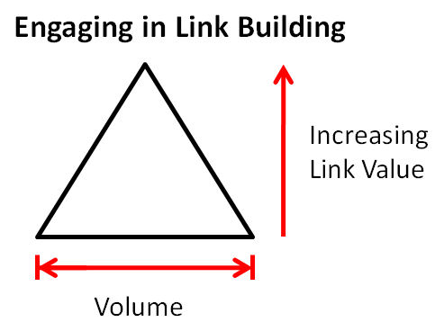 Link Building Effort Pyramid 