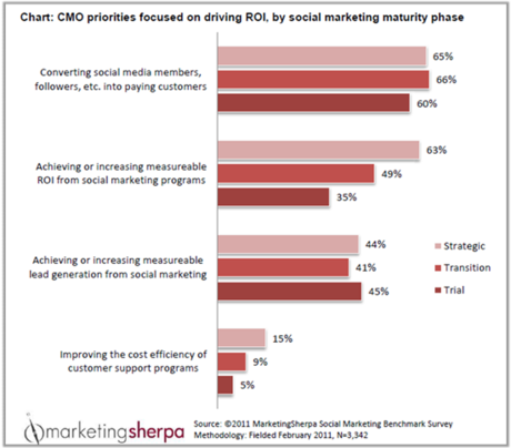 Marketing Sherpa Chart: CMO Priorities on Driving Social Marketing ROI