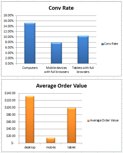 GDN Conversion Rate and Average Order Value