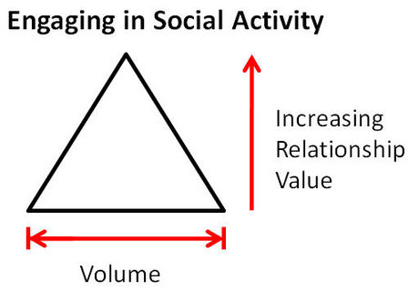Social Relationship Pyramid