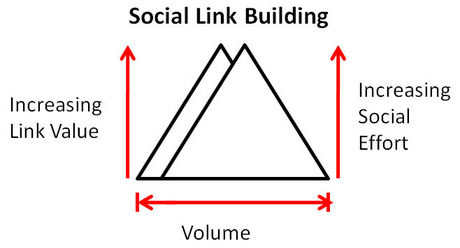 Socia Link Building