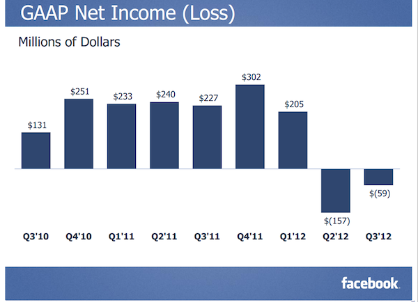 Facebook Q3 GAAP Net Income 