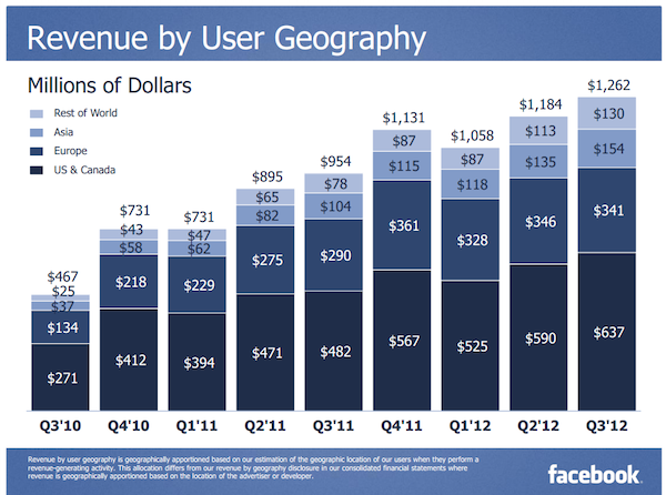 Facebook Q3 Revenue by User Geography