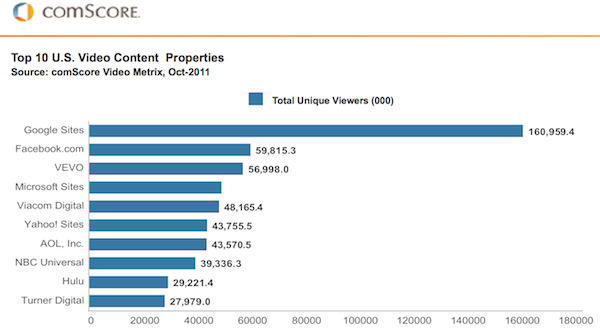 top-us-video-content-properties-comscore