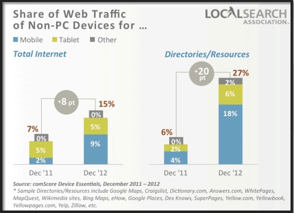 share-of-web-traffic-of-non-pc-devices