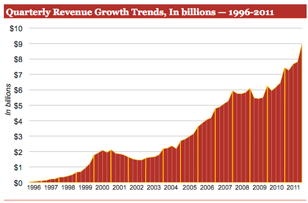 quarterly-revenue-growth-1996-2011