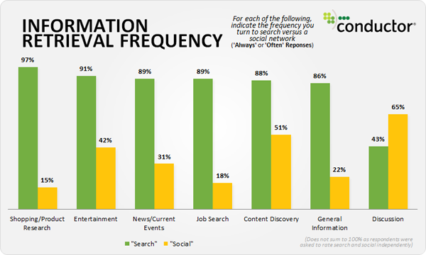 Information Retrieval Frequency