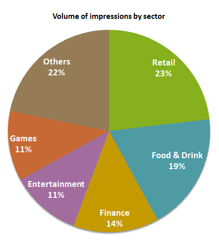 facebook-q1-2012-sector-analysis-volume-of-impressions facebook-q1-2012-sector-analysis-volume-of-impressions