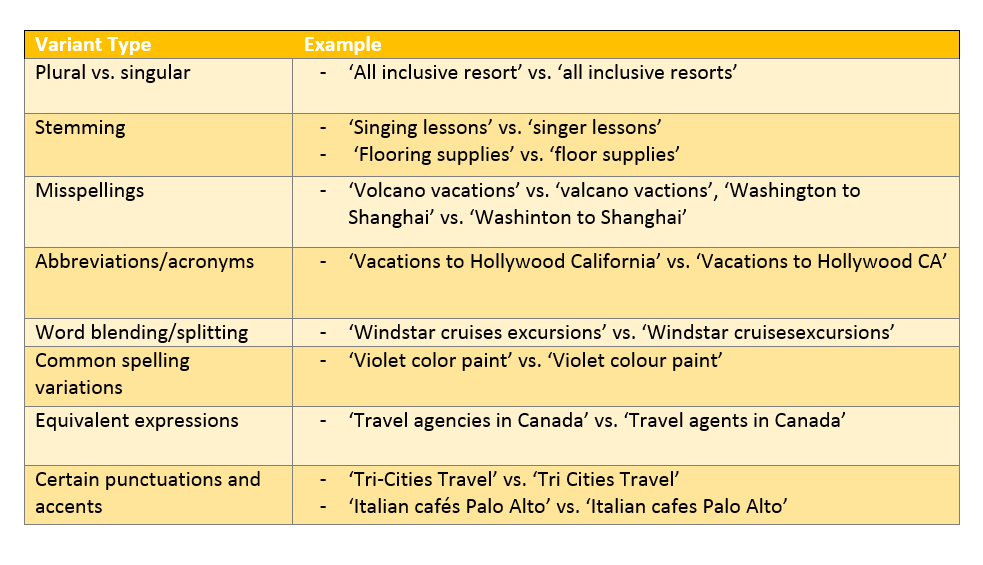 Bing, Following Google, Will Test Close Variants in Exact Match ...
