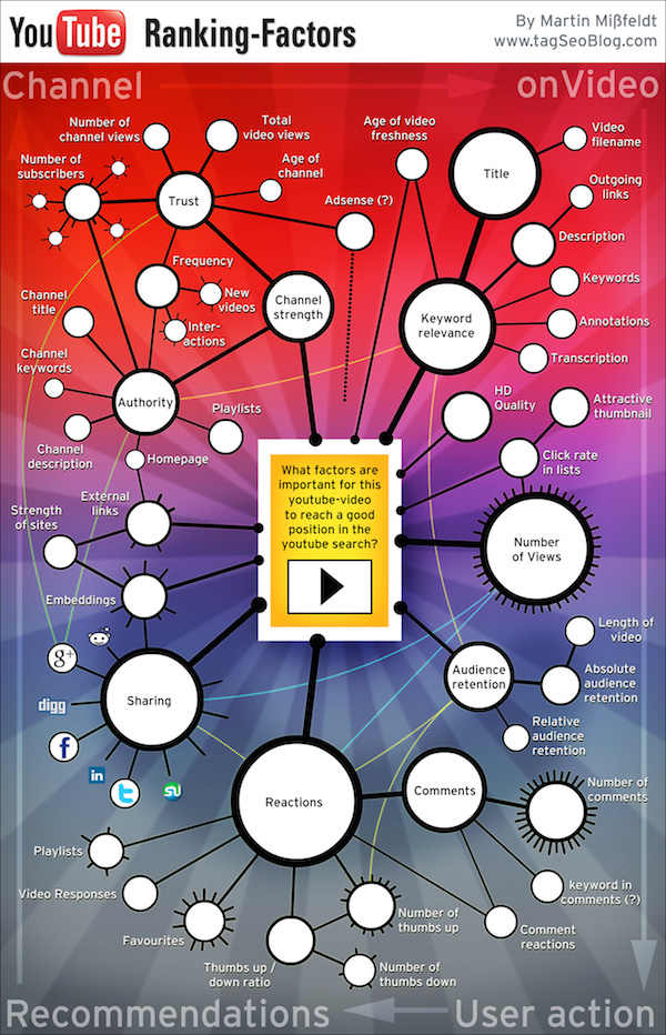 YouTube Ranking Factors