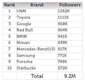 google-plus-top-10-brands-followers-july-2012