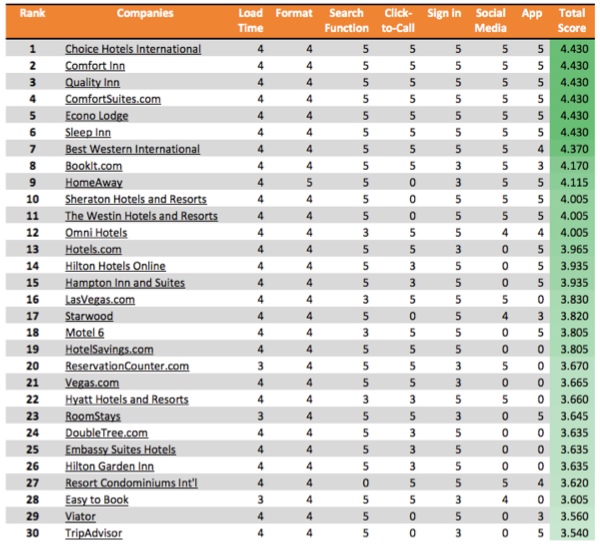 mobile-scorecard-travel-and-hospitality