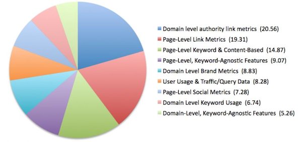 Google Overall Algorithm