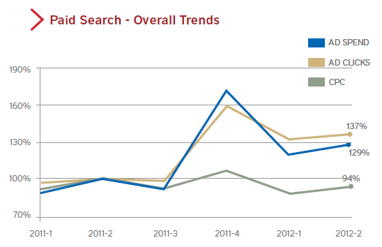 rkg-paid-search-spend-q2-2012