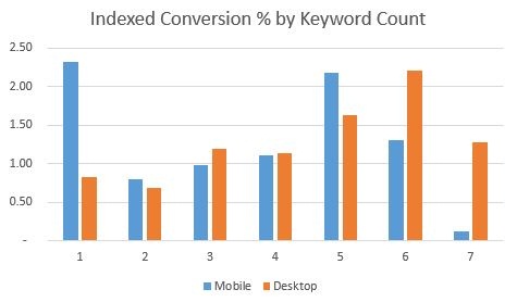 conversion-by-keyword-count