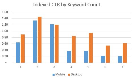 ctr-by-keyword-count