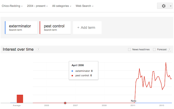 Google Trends Exterminator vs Pest Control