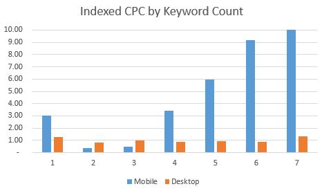 cpc-by-keyword-count