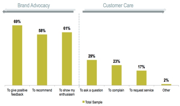why-twitter-users-talk-to-brands why-twitter-users-talk-to-brands