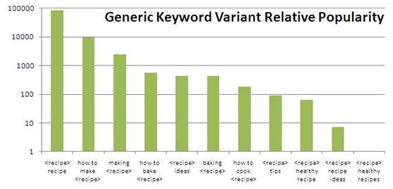 generic-keyword-variant-relative-popularity