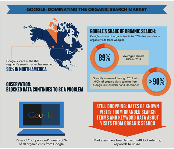 google-dominating-organic-search-market
