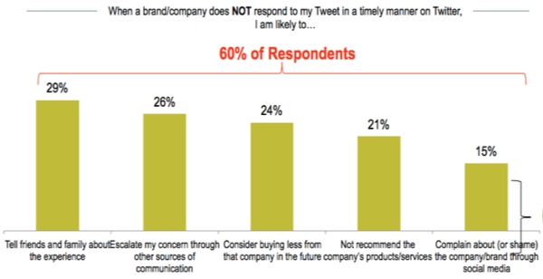 when-brands-dont-respond-in-a-timely-manner when-brands-dont-respond-in-a-timely-manner