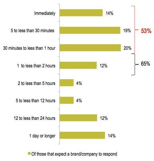 brand-response-time