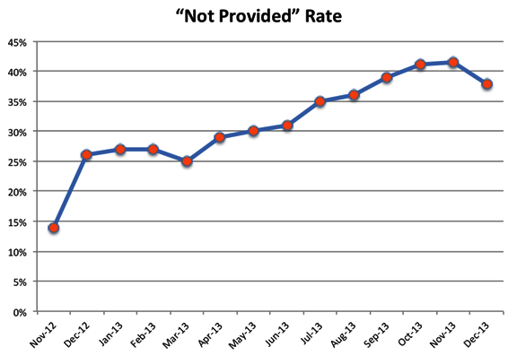 not-provided-rate