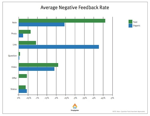 Average Negative Feedback Rate