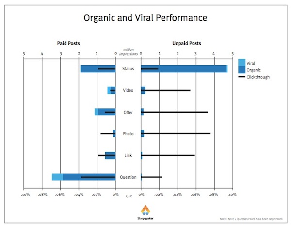 Organic and Viral Performance