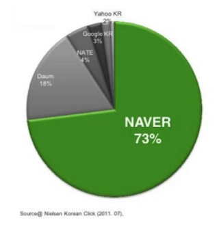 Naver Market Share