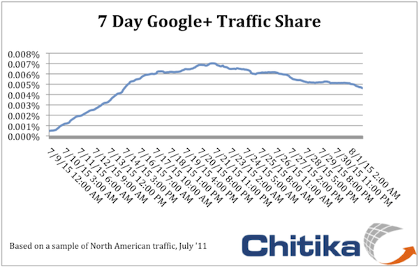 chitika-google-plus-traffic