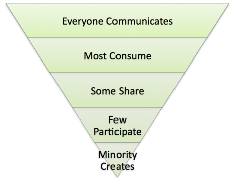 communicate-participate-share-consume-create.png