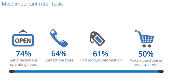 google-most-important-retail-tasks