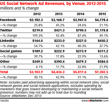 US Social Network Ad Revenues 2012-2015