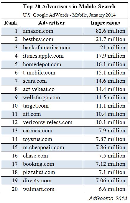top-mobile-search-impressions-adgooroo-jan-2014 top-mobile-search-impressions-adgooroo-jan-2014