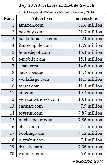 top-mobile-search-impressions-adgooroo-jan-2014