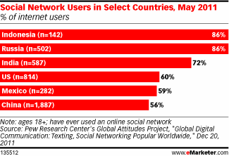 social-network-users-in-select-countries-emarketer social-network-users-in-select-countries-emarketer