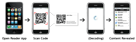 2D Barcode Scanning Process