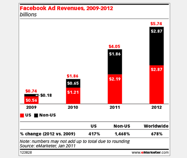 facebook-ad-revenues-2009-2012