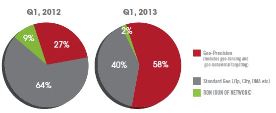 Geo-Precise Ad Targeting Q1 2012 vs 2013