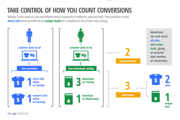 Google AdWords Flexible Conversion Counting Example