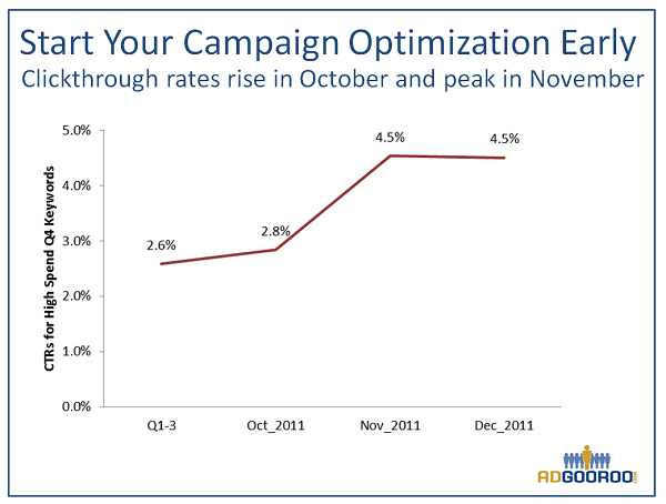start-your-campaign-optimization-early