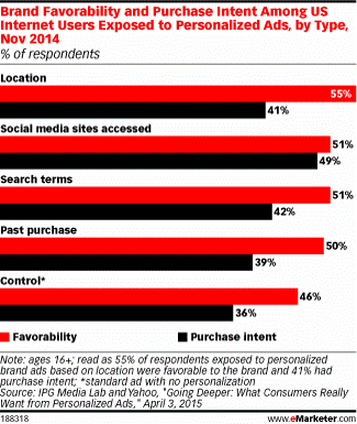 personalization-emarketer