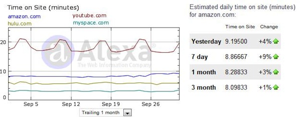 alexa-time-on-site-comparison